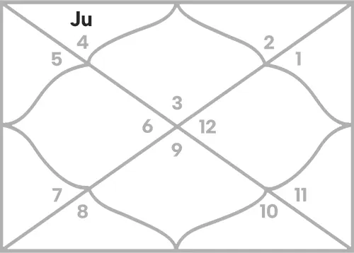 Jupiter in 2nd house for Gemini Ascendant