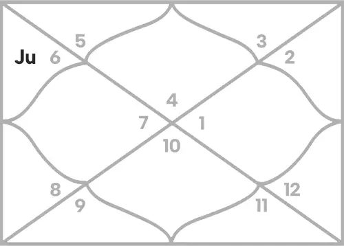 Jupiter in 3rd house for Cancer Ascendant