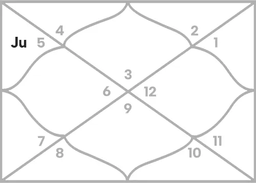Jupiter in 3rd house for Gemini Ascendant