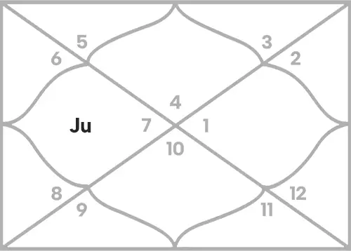 Jupiter in 4th house for Cancer Ascendant