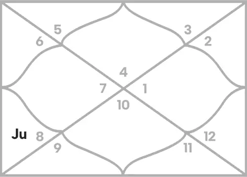 Jupiter in 5th house for Cancer Ascendant