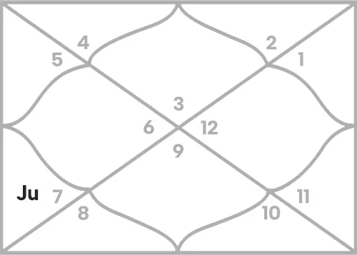 Jupiter in 5th house for Gemini Ascendant