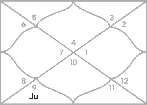 Jupiter in 6th house for Cancer Ascendant