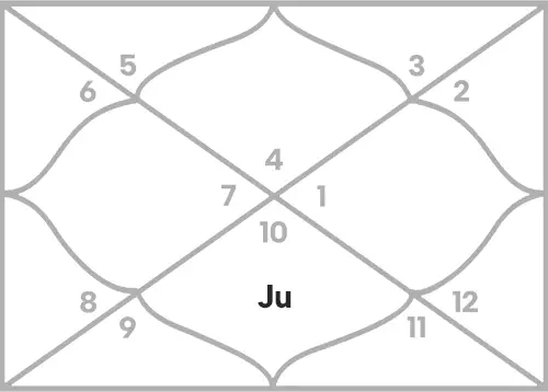 Jupiter in 7th house for Cancer Ascendant