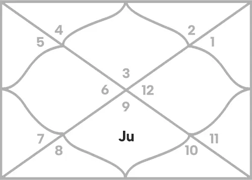 Jupiter in 7th house for Gemini Ascendant