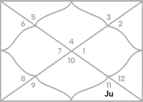Jupiter in 8th house for Cancer Ascendant