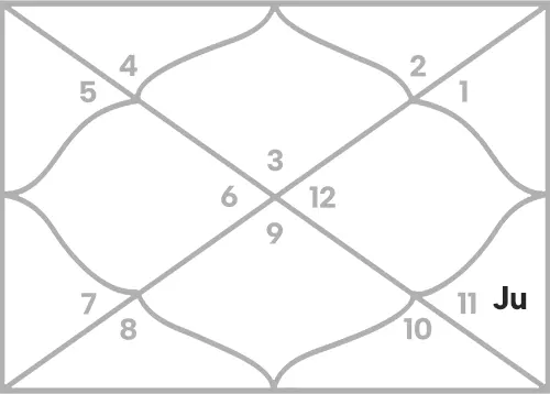 Jupiter in 9th house for Gemini Ascendant