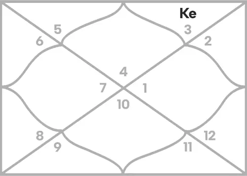 Ketu in 12th house for Cancer Ascendant