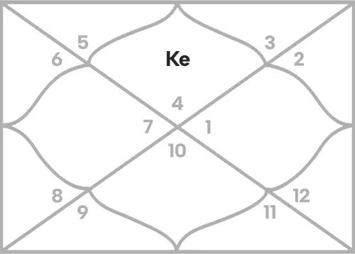 Ketu in 1st house for Cancer Ascendant