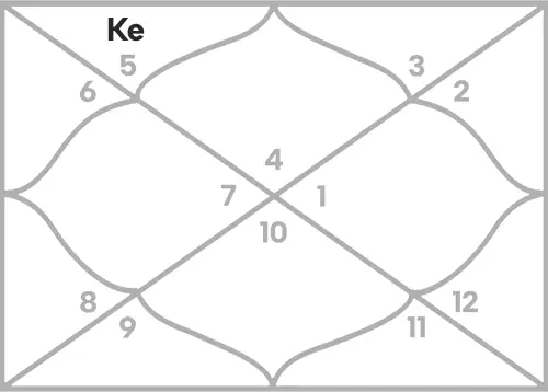 Ketu in 2nd house for Cancer Ascendant