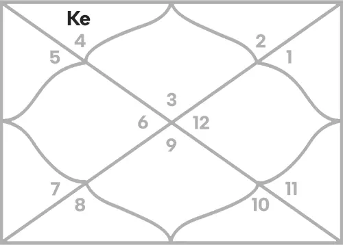 Ketu in 2nd house for Gemini Ascendant