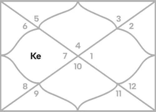Ketu in 4th house for Cancer Ascendant