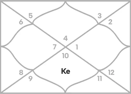 Ketu in 7th house for Cancer Ascendant