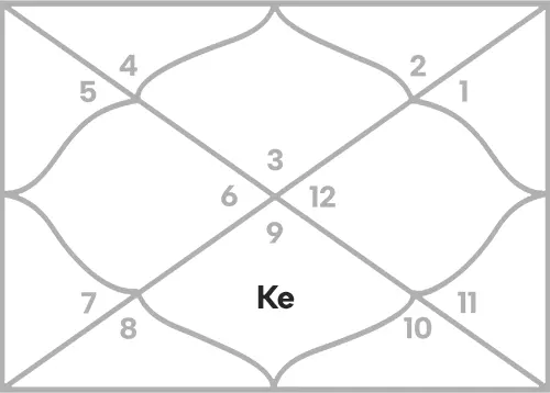 Ketu in 7th house for Gemini Ascendant