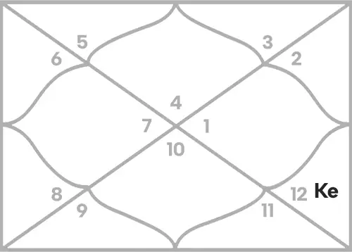 Ketu in 9th house for Cancer Ascendant