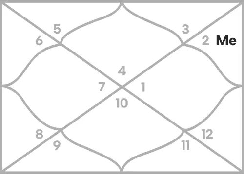 Mercury in 11th house for Cancer Ascendant