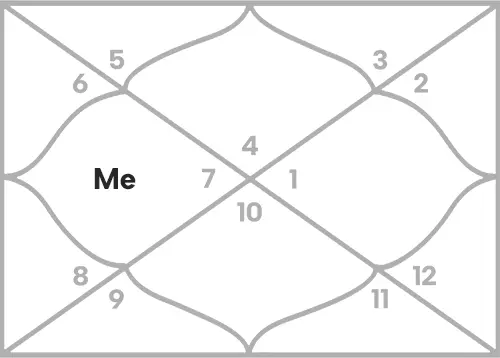 Mercury in 4th house for Cancer Ascendant