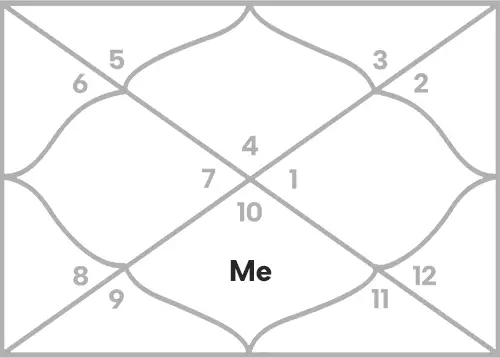 Mercury in 7th house for Cancer Ascendant