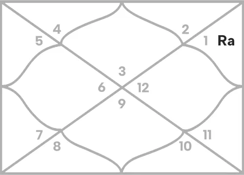 Rahu in 11th house for Gemini Ascendant