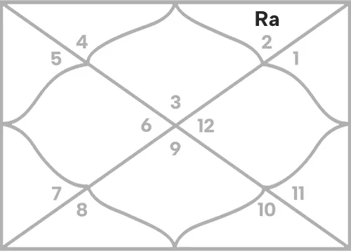 Rahu in 12th house for Gemini Ascendant