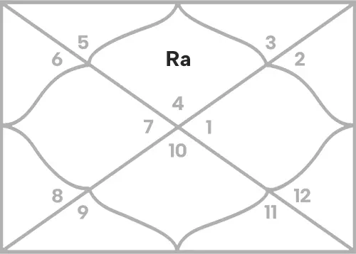 Rahu in 1st house for Cancer Ascendant