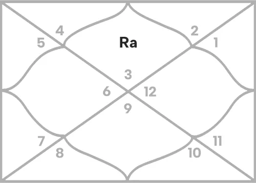 Rahu in 1st house for Gemini Ascendant
