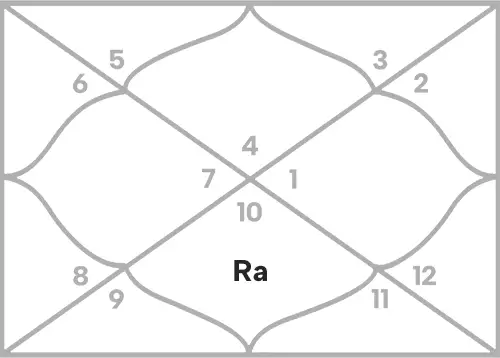 Rahu in 7th house for Cancer Ascendant