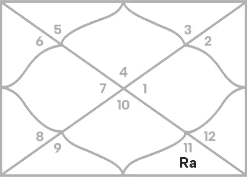 Rahu in 8th house for Cancer Ascendant
