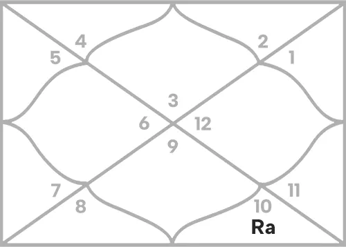 Rahu in 8th house for Gemini Ascendant