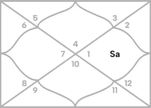Saturn in 10th house for Cancer Ascendant