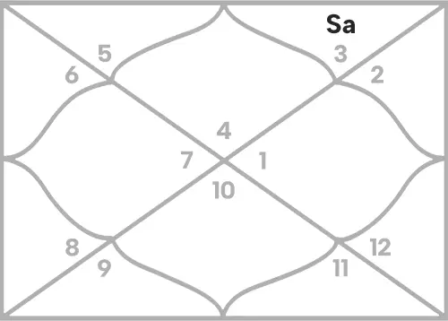 Saturn in 12th house for Cancer Ascendant