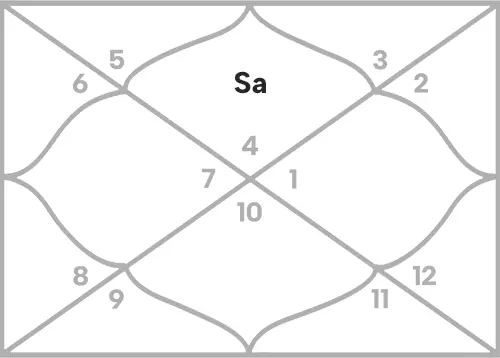 Saturn in 1st house for Cancer Ascendant