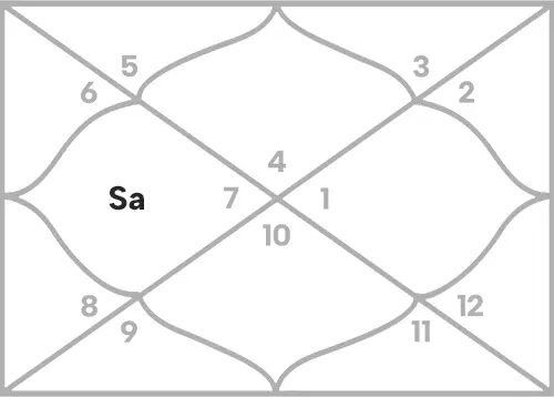 Saturn in 4th house for Cancer Ascendant