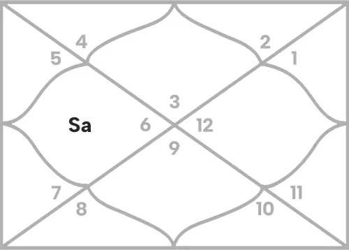 Saturn in 4th house for Gemini Ascendant