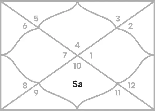 Saturn in 7th house for Cancer Ascendant