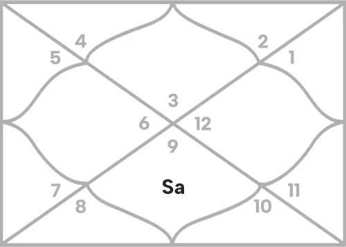 Saturn in 7th house for Gemini Ascendant