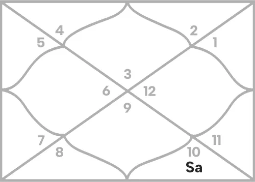 Saturn in 8th house for Gemini Ascendant