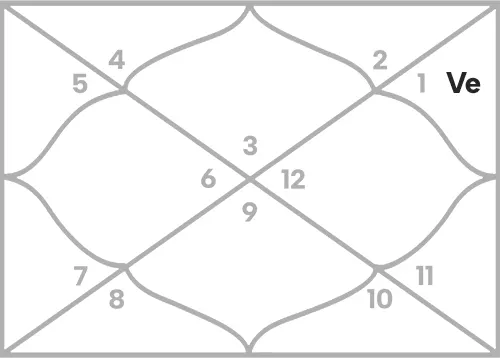 Venus in 11th house for Gemini Ascendant