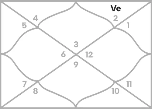 Venus in 12th house for Gemini Ascendant