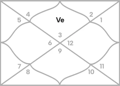 Venus in 1st house for Gemini Ascendant