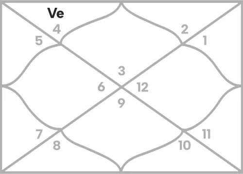 Venus in 2nd house for Gemini Ascendant