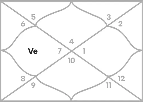 Venus in 4th house for Cancer Ascendant