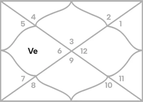 Venus in 4th house for Gemini Ascendant