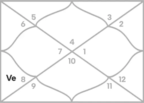 Venus in 5th house for Cancer Ascendant