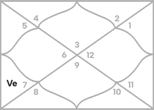 Venus in 5th house for Gemini Ascendant