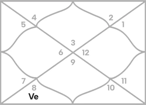 Venus in 6th house for Gemini Ascendant